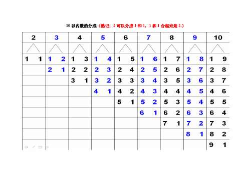 10以內數的加法口訣(熟記) 1 1=2|1 2=3|2 1=3|1 3=4|2 2=4|3 1=1|1