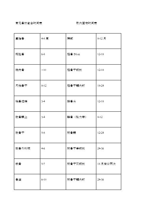 常见骨折愈合时间表 取内固定时间表 掌指骨|4-8周|踝部|8-12月| 跖趾