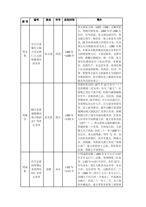 庙号｜谥号｜姓名｜年号｜在位时间｜简介｜ 明太祖｜开天行道肇纪立极大圣至神仁文义武俊德成功高皇帝｜朱元璋｜洪武｜1368年-1398年｜明太祖朱元璋（1328—1398）安徽凤阳人，明朝开国皇帝，13