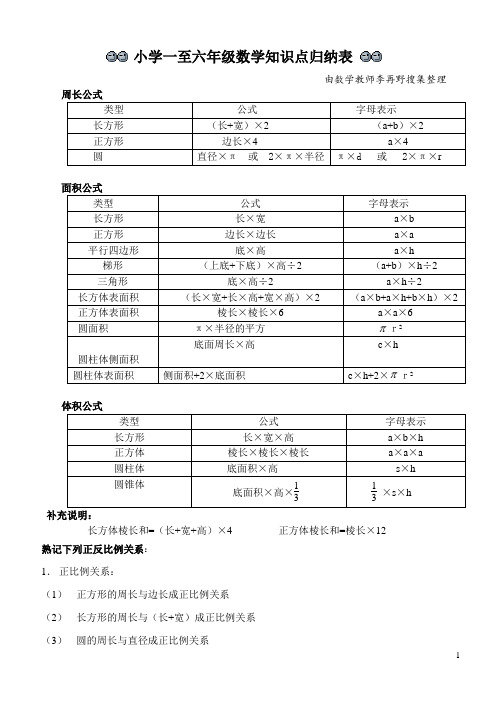小学一至六年级数学知识点归纳表由数学教师李再野搜集整理 周长公式