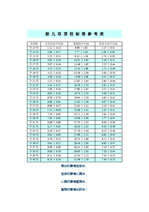 胎兒雙頂徑標準參考表| 孕週期|雙頂徑的平均值|腹圍的平均值|股骨長