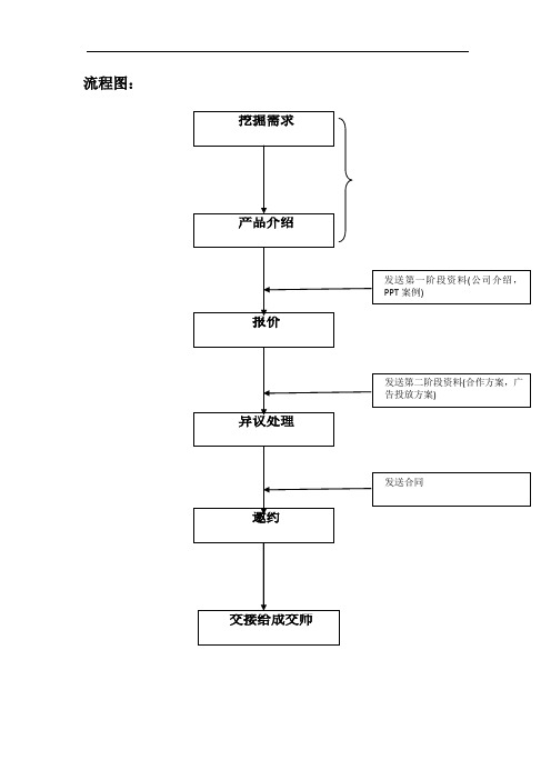 流程圖: 【開場白】(寬泛電話)吸引客戶談話的興趣 業務員: 1.您好!