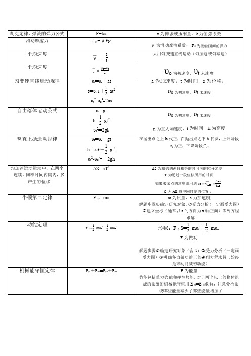 弹簧的弹力公式|f=kx|x为伸张或压缩量,k为倔强系数| 滑动摩擦力|f滑=