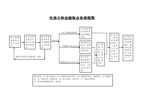 住房公积金提取业务流程图 职工因离退休提取 审核无误一次提取在10元