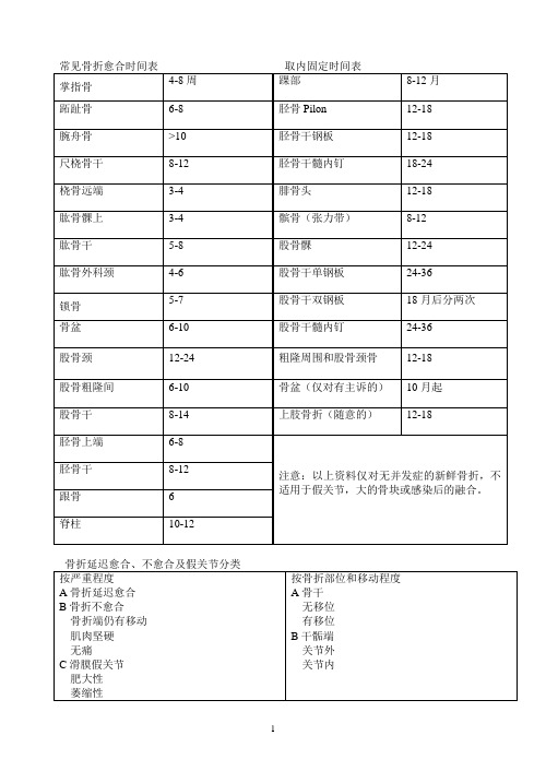 常见骨折愈合时间表取内固定时间表 掌指骨|4-8周|踝部|8-12月|跖趾骨
