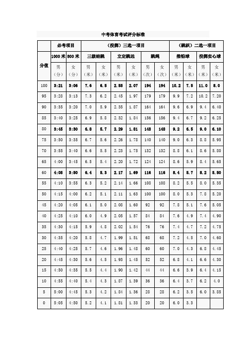 中考体育考试评分标准 |必考项目|(投掷)三选一项目|(跳跃)二选一项目