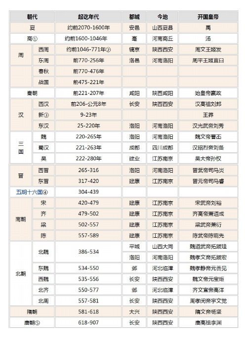 中國朝代順序表及皇帝和時間 - 百度文庫