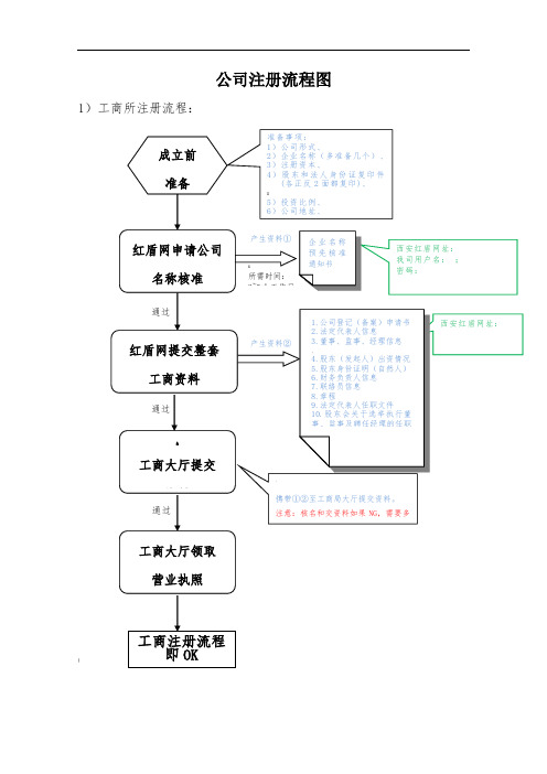 公司注册流程图 1)工商所注册流程: ) 2)刻章 [ 3)银行开户 ,【 4)