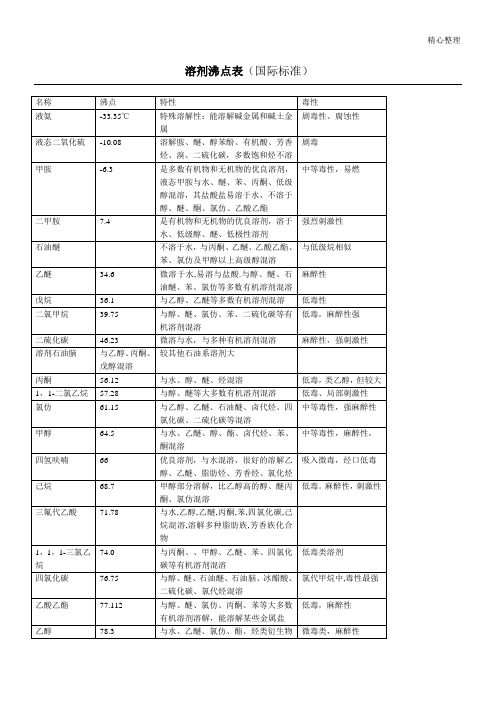 溶剂沸点表(国际标准) 名称|沸点|特性|毒性| 液氨|-33.