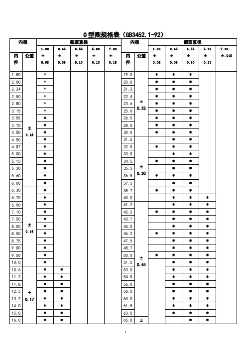 80 内 公差 ±径 0.08 o 型圈规格表(gb3452.1-92) 截面直径 内径 2.