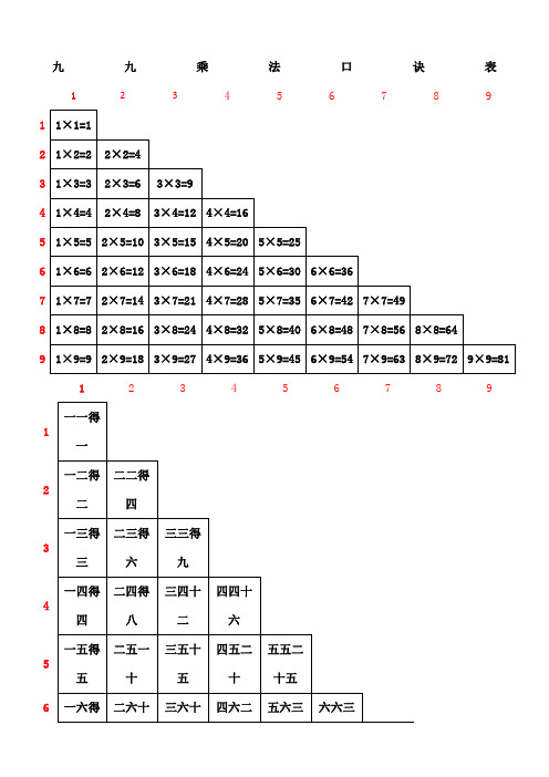 九九乘法口诀表 1|2|3|4|5|6|7|8|9| 1|1×1=1|2|1×2=2|2×2=4|3|1