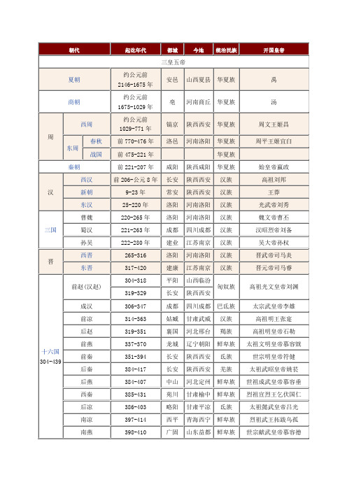 中国朝代顺序表及皇帝和时间 百度文库