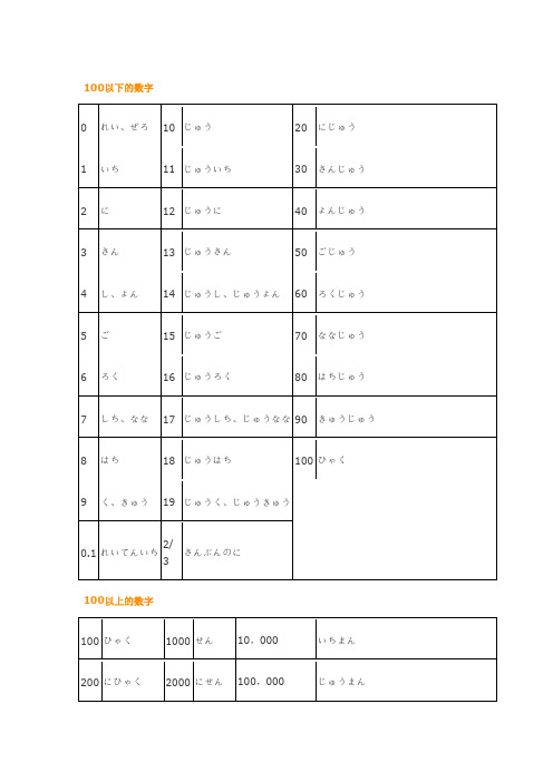 100以下的数字 0れい,ぜろ|10|じゅう|20|にじゅう| 1|いち|11|じゅう