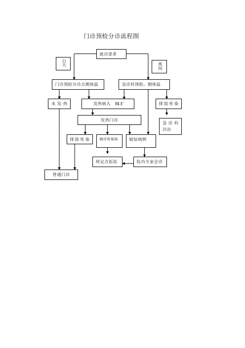 門診預檢分診流程圖