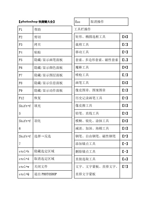 【phtshp快捷键大全】 f1|帮助| f2|剪切| f3|拷贝| f4|粘贴| f5|隐藏