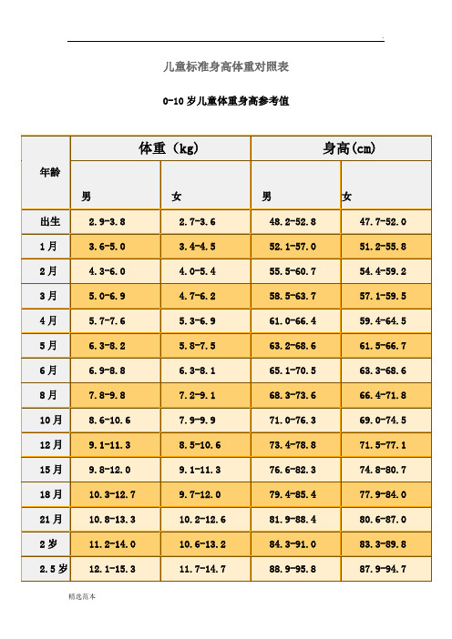 兒童標準身高體重對照表 0-10歲兒童體重身高參考值 年齡|體重(kg)