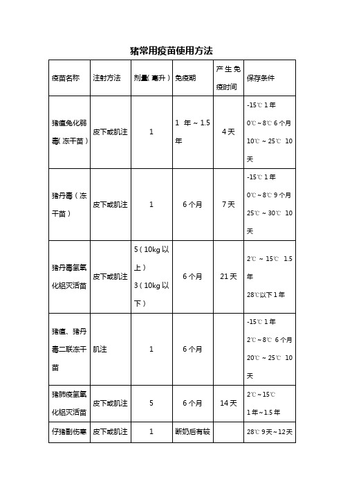 猪常用疫苗使用方法 疫苗名称|注射方法|剂量(毫升)|免疫期|产生免疫