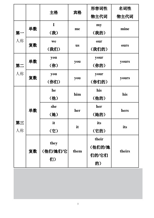 主格|宾格|形容词性物主代词|名词性物主代词| 第一人称|单数|i(我)