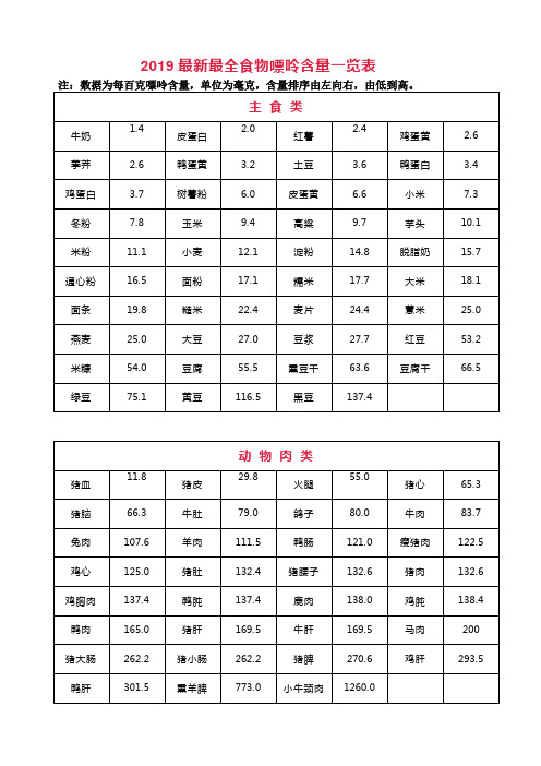 2019最新最全食物嘌呤含量一覽表 注:數據為每百克嘌呤含量,單位為