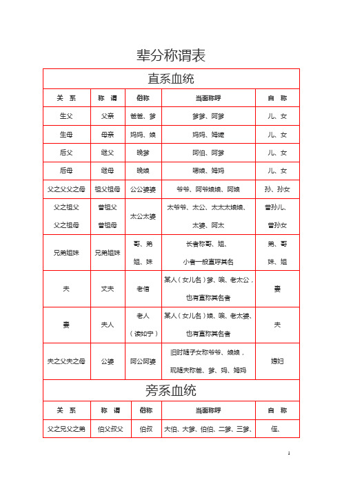 直系血统| 关系|称谓|俗称|当面称呼|自称| 生父