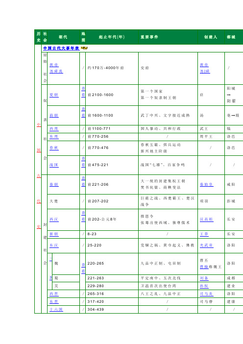 歷史|社會|朝代|地圖|起止年代(年)|重要事件|創建人|都城| 中國古代