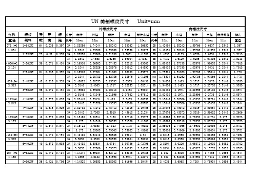 公称 螺纹 直径 规格 0.073(#1) 1-64unc 1.854 1-72unf 0.086(#2) 2.