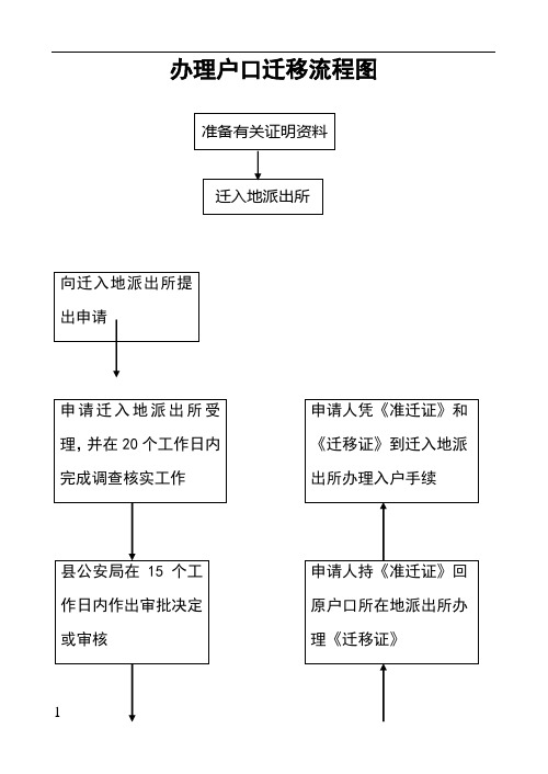 办理户口迁移流程图 准备有关证明资料| 迁入地派出所| 向迁入地