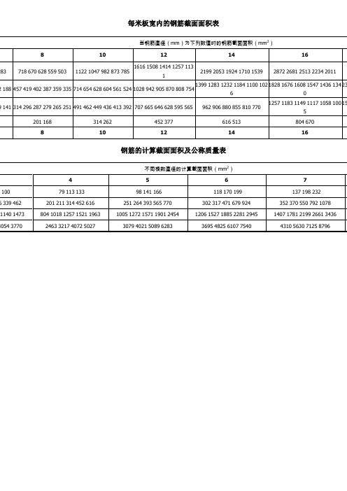 每米板宽内的钢筋截面面积表钢筋间距|(mm)|当钢筋直径(mm)为下列数值
