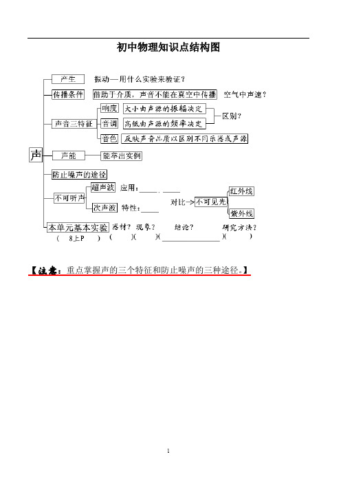 1 【注意:光學作圖非常重要,包括光的直線傳播作圖(如小孔成像)