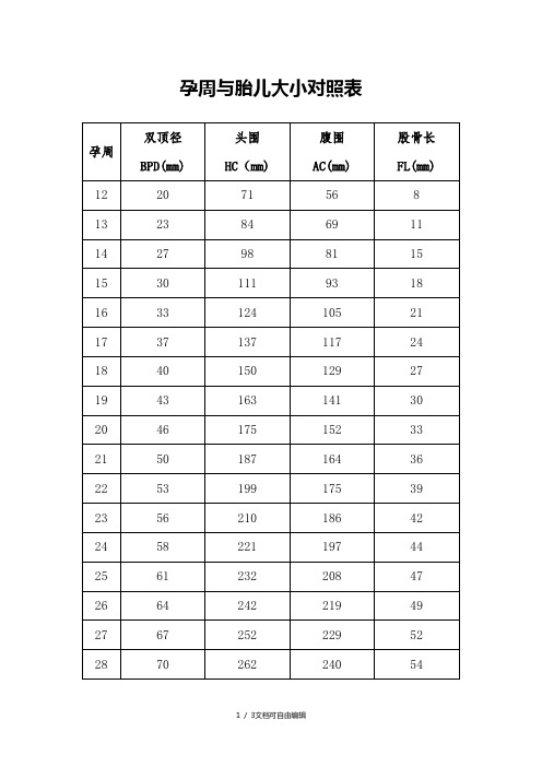 孕周与胎儿大小对照表 孕周|双顶径|bpd(mm|头围|hc(mm|腹围|ac(mm)