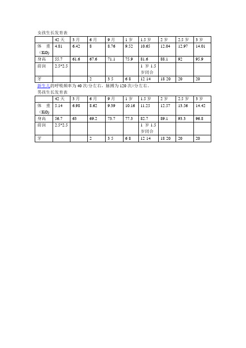 女孩生长发育表 42天|3月|6月|9月|1岁|1.5岁|2岁|2.