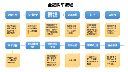 买车的流程 - 百度文库