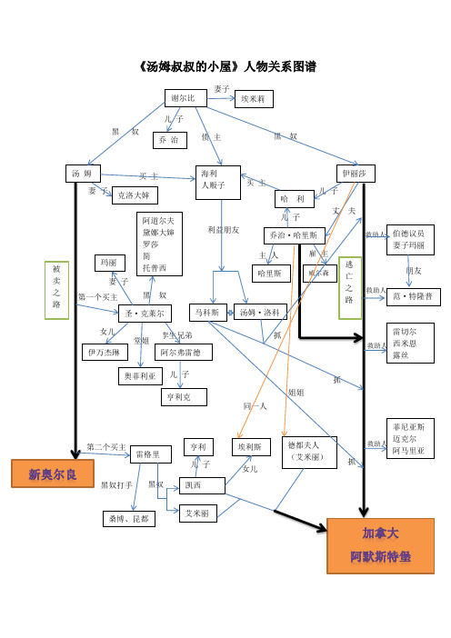 湯姆叔叔的小屋人物關係圖譜