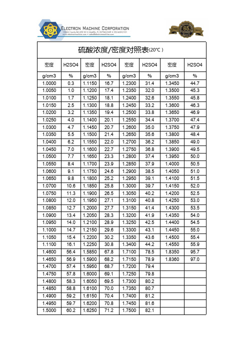 硫酸浓度/密度对照表(20℃) 密度 h2so4 密度 h2so4 密度 h2so4 密度