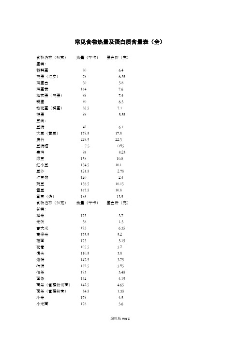 常見食物熱量及蛋白質含量表(全) 食物名稱(50克)熱量(千卡)蛋白質(克