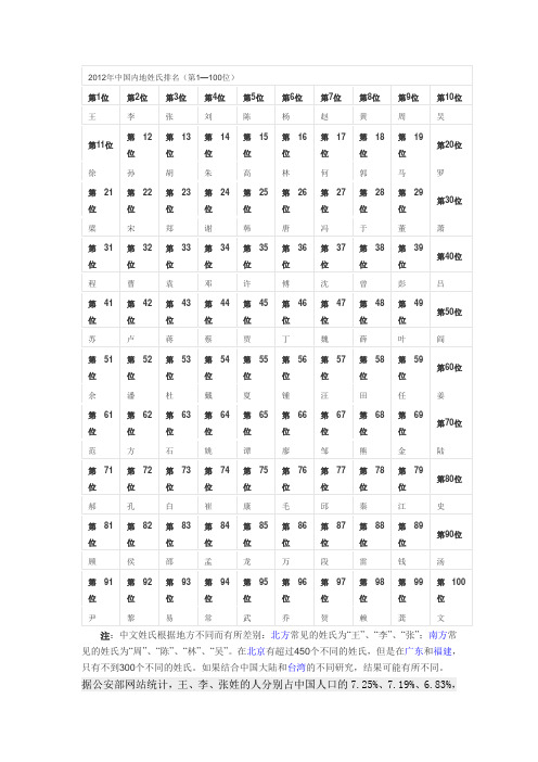 2012年中国内地姓氏排名(第1—100位)|第1位|第2位|第3位|第4位|第5位