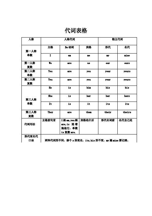 代詞表格 - 百度文庫