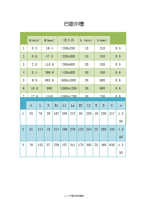 巴歇尔槽 q(min)|q(max)|>宽x高|h(min)|h(max)| 1|0.3|19.