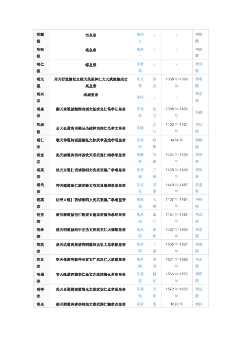 明懿祖｜恒皇帝｜朱四九｜-｜-｜明祖陵｜ 明熙祖｜裕皇帝｜朱初一｜-｜-｜明祖陵｜ 明仁祖｜淳皇帝｜朱世珍｜-｜-｜明皇陵｜ 明太祖｜开天行道肇纪立极大圣至神仁文义武俊德成功高皇帝｜朱元璋｜洪武｜13