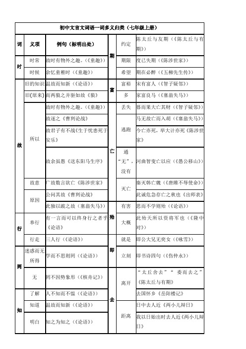 初中文言文词语一词多义归类(七年级上册|词|义项|例句(标明出处|期