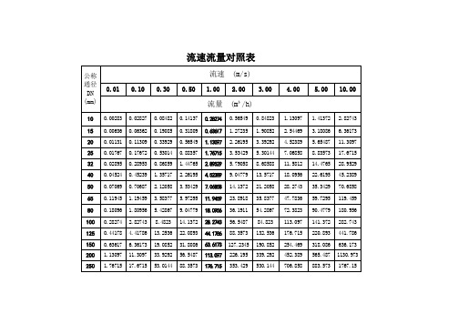 流速流量对照表| 公称通径dn (mm)|流速 (m/s)| 0.01|0.10|0.30|0.