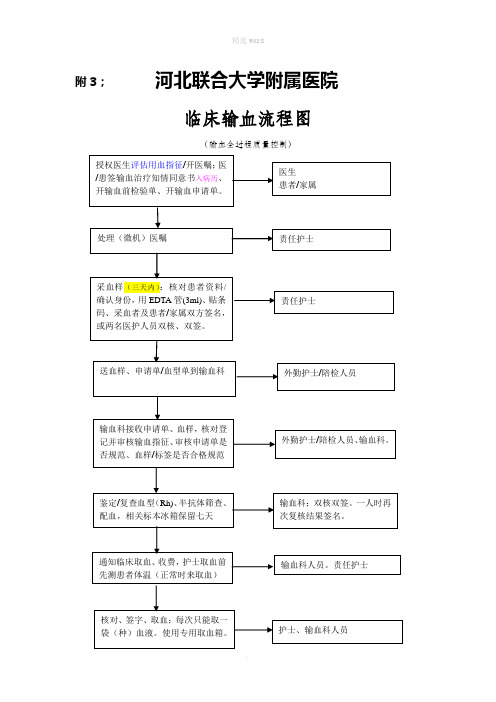 附3;河北联合大学附属医院 临床输血流程图 (输血全过程质量控制)