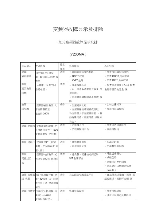 台达变频器故障代码表 - 百度文库
