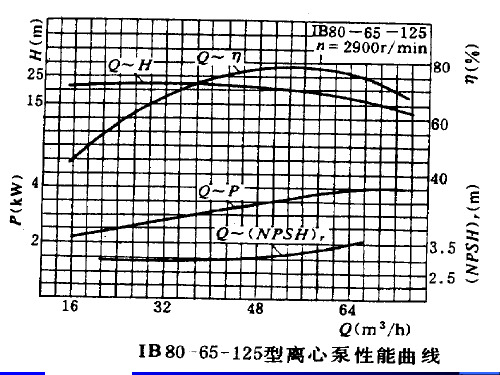 相应与效率最高值的点的参数,即水泵 铭牌上所列的各数据.