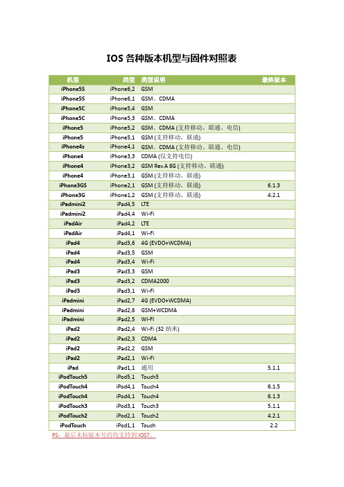 蘋果序列號型號對照表 - 百度文庫