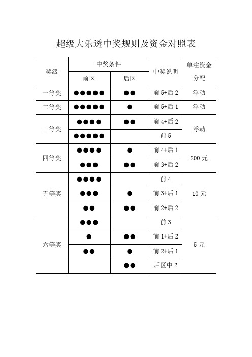 超級大樂透中獎規則及資金對照表 獎級|中獎條件|中獎說明|單注資金