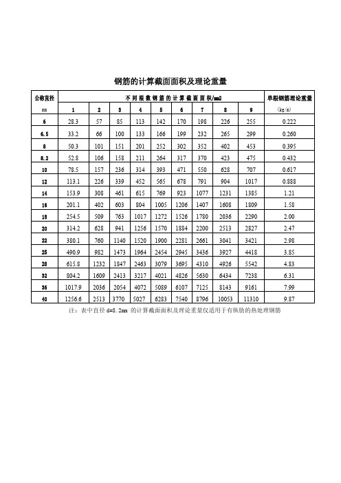 鋼筋的計算截面面積及理論重量 公稱直徑 mm 6 6.5 8 8.