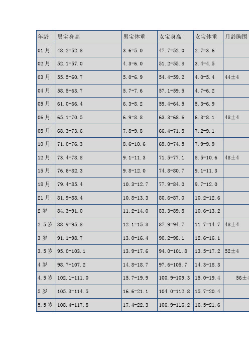 年齡|男寶身高|男寶體重|女寶身高|女寶體重|月齡胸圍| 01月|48.2-52.