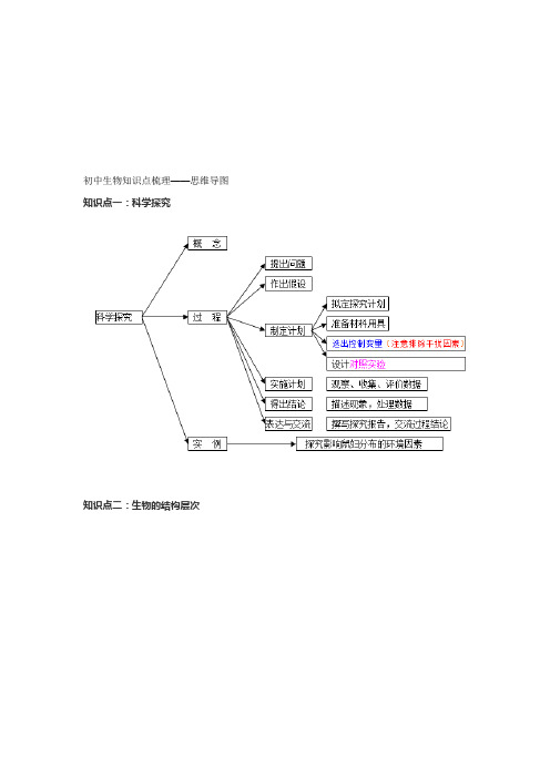 科学探究 知识点二:生物的结构层次 知识点三:生物与环境 知识点四