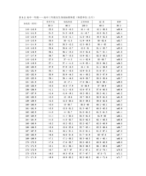 2 高中一年级——高中三年级女生身高标准体重(体重单位:公斤)| 身高